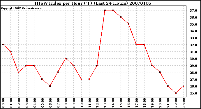 Milwaukee Weather THSW Index per Hour (F) (Last 24 Hours)