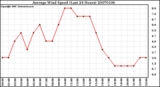 Milwaukee Weather Average Wind Speed (Last 24 Hours)