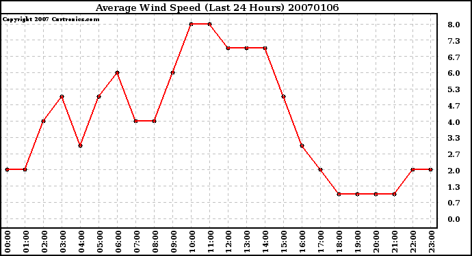 Milwaukee Weather Average Wind Speed (Last 24 Hours)