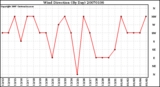 Milwaukee Weather Wind Direction (By Day)