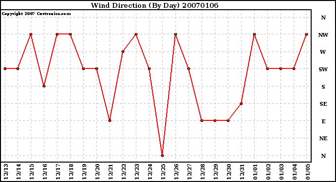 Milwaukee Weather Wind Direction (By Day)