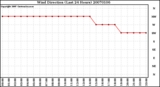 Milwaukee Weather Wind Direction (Last 24 Hours)