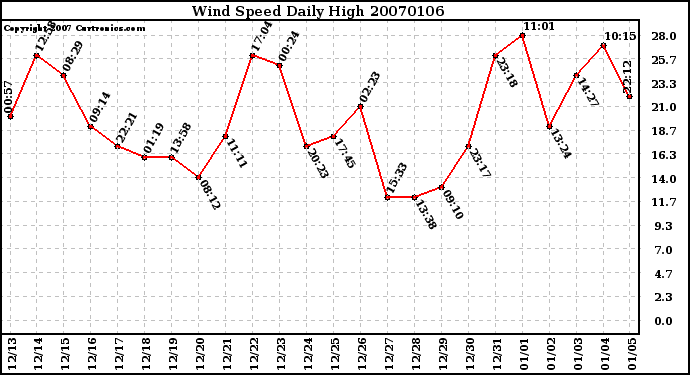 Milwaukee Weather Wind Speed Daily High