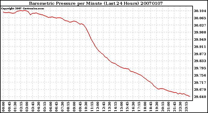 Milwaukee Weather Barometric Pressure per Minute (Last 24 Hours)