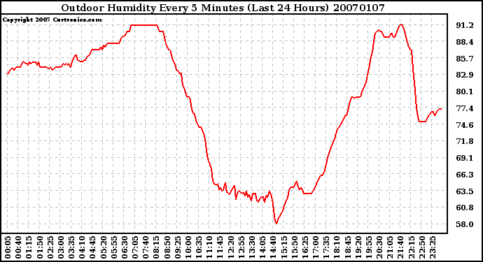 Milwaukee Weather Outdoor Humidity Every 5 Minutes (Last 24 Hours)