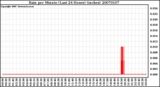 Milwaukee Weather Rain per Minute (Last 24 Hours) (inches)