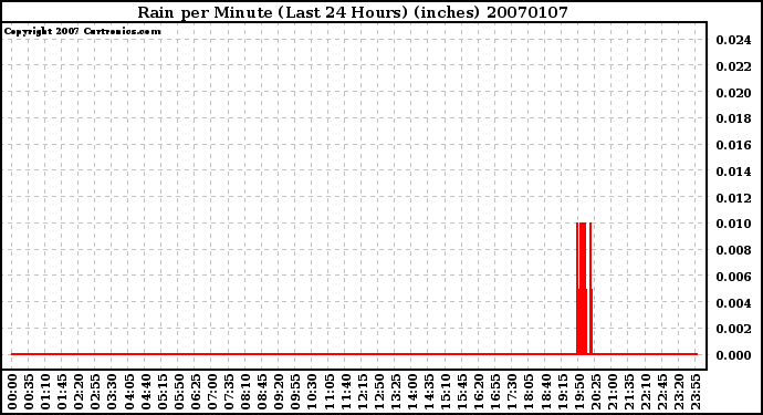 Milwaukee Weather Rain per Minute (Last 24 Hours) (inches)