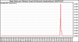 Milwaukee Weather Rain Rate per Minute (Last 24 Hours) (inches/hour)