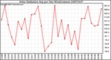 Milwaukee Weather Solar Radiation Avg per Day W/m2/minute