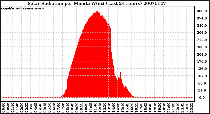 Milwaukee Weather Solar Radiation per Minute W/m2 (Last 24 Hours)