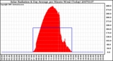 Milwaukee Weather Solar Radiation & Day Average per Minute W/m2 (Today)