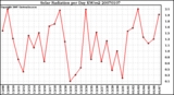 Milwaukee Weather Solar Radiation per Day KW/m2