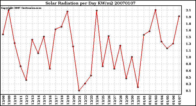 Milwaukee Weather Solar Radiation per Day KW/m2