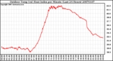 Milwaukee Weather Outdoor Temp (vs) Heat Index per Minute (Last 24 Hours)