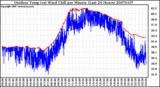 Milwaukee Weather Outdoor Temp (vs) Wind Chill per Minute (Last 24 Hours)