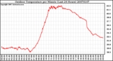 Milwaukee Weather Outdoor Temperature per Minute (Last 24 Hours)