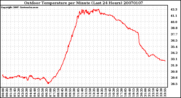 Milwaukee Weather Outdoor Temperature per Minute (Last 24 Hours)