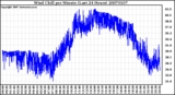 Milwaukee Weather Wind Chill per Minute (Last 24 Hours)