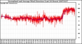 Milwaukee Weather Normalized and Average Wind Direction (Last 24 Hours)