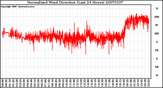 Milwaukee Weather Normalized Wind Direction (Last 24 Hours)