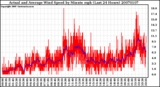 Milwaukee Weather Actual and Average Wind Speed by Minute mph (Last 24 Hours)