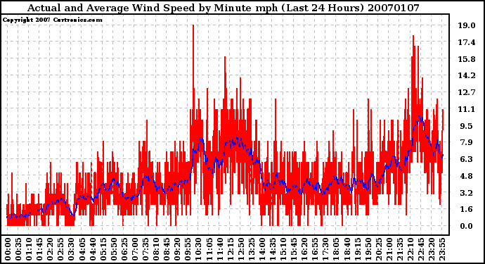 Milwaukee Weather Actual and Average Wind Speed by Minute mph (Last 24 Hours)