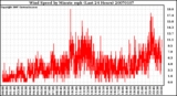 Milwaukee Weather Wind Speed by Minute mph (Last 24 Hours)