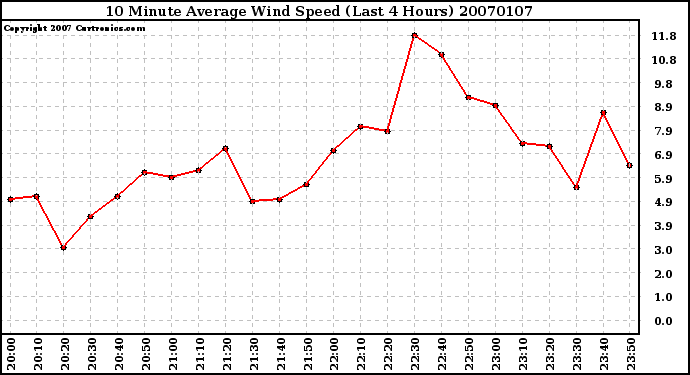 Milwaukee Weather 10 Minute Average Wind Speed (Last 4 Hours)