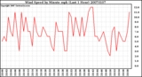 Milwaukee Weather Wind Speed by Minute mph (Last 1 Hour)