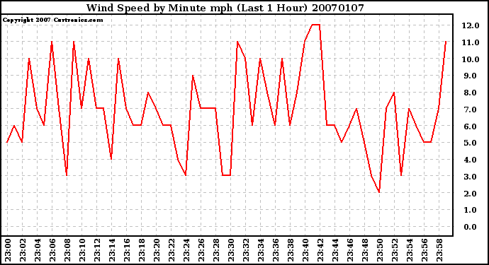 Milwaukee Weather Wind Speed by Minute mph (Last 1 Hour)