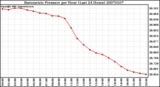 Milwaukee Weather Barometric Pressure per Hour (Last 24 Hours)