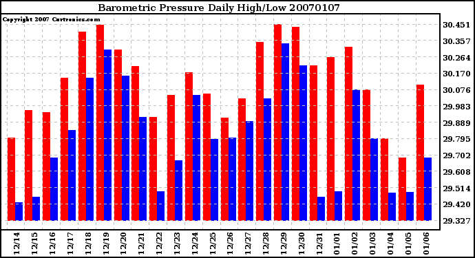 Milwaukee Weather Barometric Pressure Daily High/Low