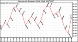 Milwaukee Weather Barometric Pressure Daily High