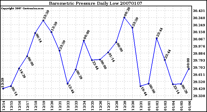 Milwaukee Weather Barometric Pressure Daily Low