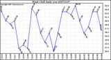 Milwaukee Weather Wind Chill Daily Low