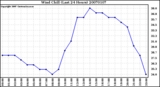 Milwaukee Weather Wind Chill (Last 24 Hours)