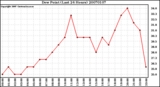 Milwaukee Weather Dew Point (Last 24 Hours)