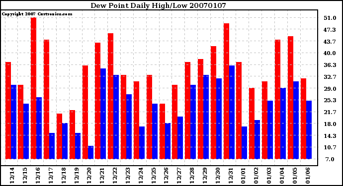 Milwaukee Weather Dew Point Daily High/Low