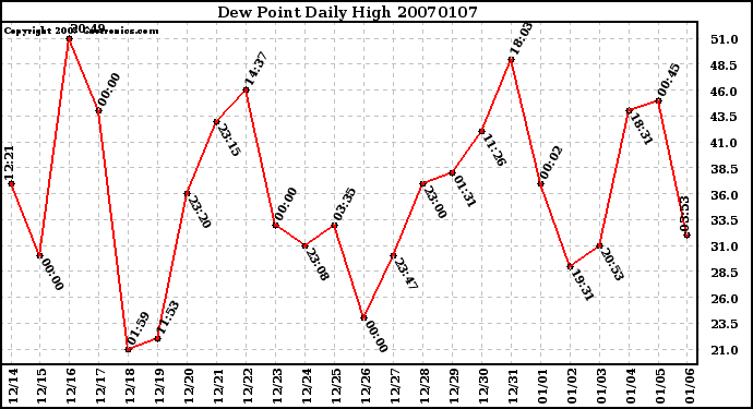 Milwaukee Weather Dew Point Daily High