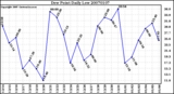Milwaukee Weather Dew Point Daily Low