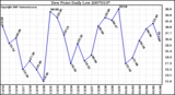 Milwaukee Weather Dew Point Daily Low