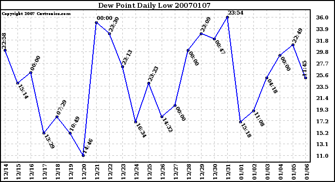 Milwaukee Weather Dew Point Daily Low