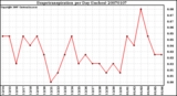 Milwaukee Weather Evapotranspiration per Day (Inches)