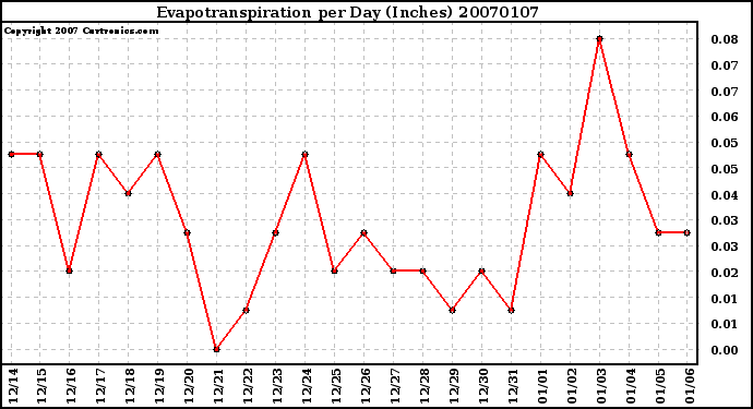 Milwaukee Weather Evapotranspiration per Day (Inches)