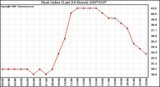 Milwaukee Weather Heat Index (Last 24 Hours)