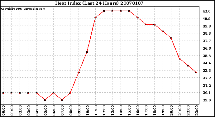 Milwaukee Weather Heat Index (Last 24 Hours)