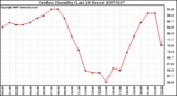 Milwaukee Weather Outdoor Humidity (Last 24 Hours)