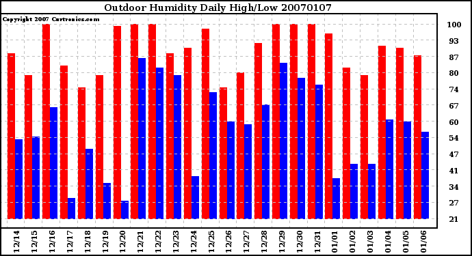 Milwaukee Weather Outdoor Humidity Daily High/Low