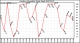 Milwaukee Weather Outdoor Humidity Daily High