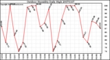 Milwaukee Weather Outdoor Humidity Daily High